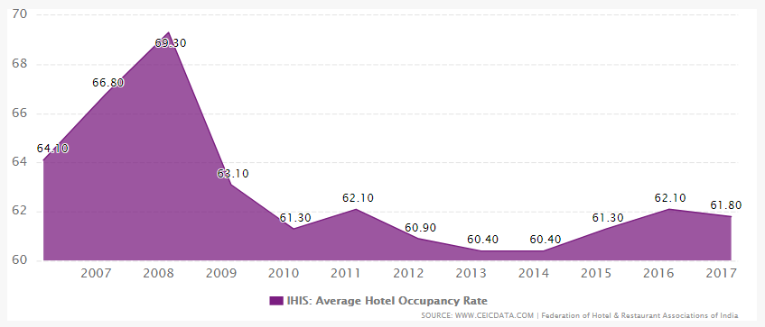 avg_hotel_occupancy_rate