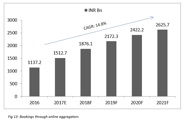 Booking Through Online Aggregators
