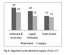 segment Wise Demand Supply